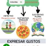 Infografía verbo Gustar
